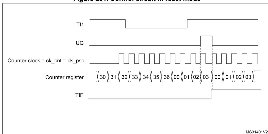 Timing diagram for Figure 231. Control circuit in reset mode. The diagram shows five waveforms over time. 1. TI1: A digital signal that is initially high, then goes low, and then has a rising edge. 2. UG: A pulse that goes high at the rising edge of TI1 and then goes low. 3. Counter clock = ck_cnt = ck_psc: A periodic square wave. 4. Counter register: A sequence of values starting at 30, increasing by 1 up to 36, then jumping to 00, 01, 02, 03, and continuing to 00, 01, 02, 03. The jump from 36 to 00 occurs at the rising edge of TI1. 5. TIF: A pulse that goes high at the rising edge of TI1 and then goes low. A vertical dashed line marks the rising edge of TI1, showing the delay between the edge and the counter reset.