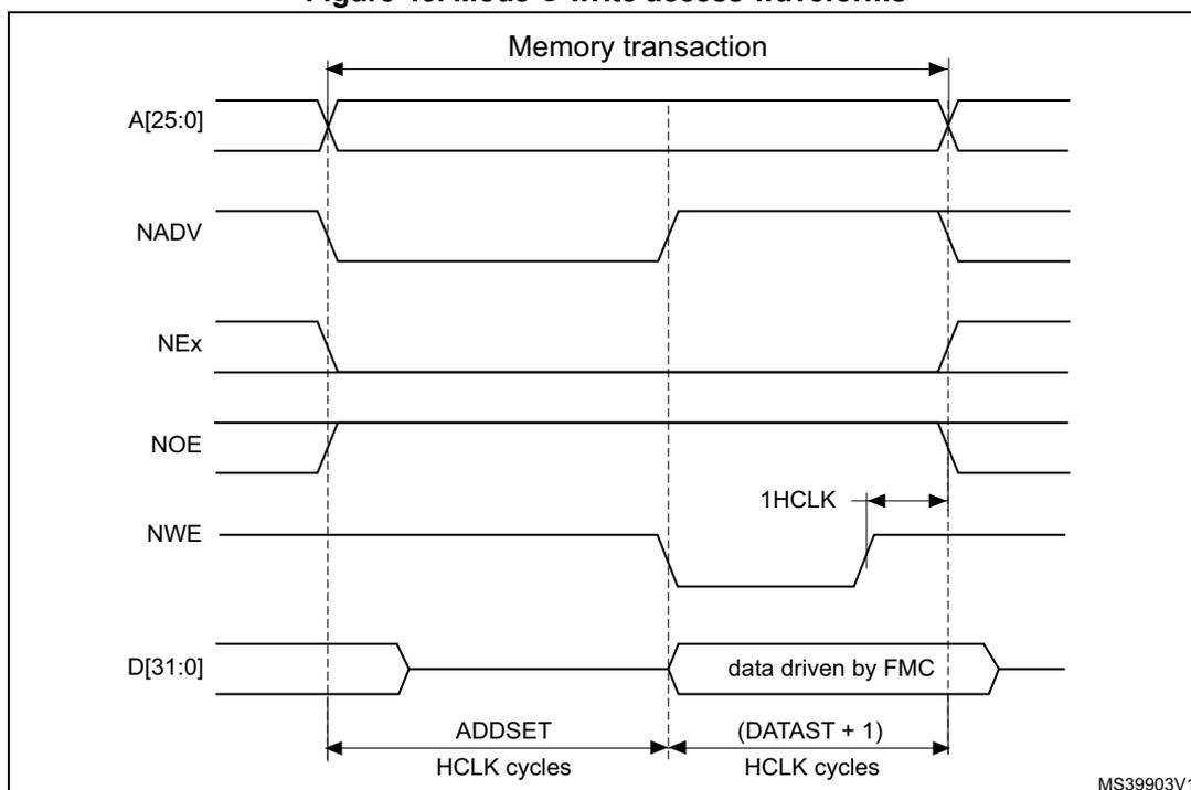 Timing diagram for Mode C write access waveforms. The diagram shows the relationship between address (A[25:0]), NADV, NEx, NOE, NWE, and data (D[31:0]) signals over time. A 'Memory transaction' is indicated by a double-headed arrow at the top. The address is stable during the transaction. NADV and NEx are active-low signals that go low at the start and high at the end. NOE is active-low and goes low at the start. NWE is active-low and goes low at the start, then high at the start of the data phase, and then low again at the end. Data is driven by the FMC during the data phase. The diagram is divided into two phases: ADDSET (HCLK cycles) and (DATAST + 1) (HCLK cycles). A 1HCLK cycle is also indicated.