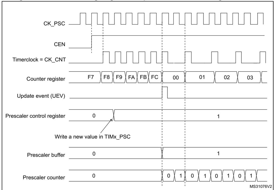 Timing diagram for Figure 244 showing counter behavior with a prescaler division change from 1 to 2. The diagram includes signals for CK_PSC, CEN, Timerclock = CK_CNT, Counter register, Update event (UEV), Prescaler control register, Prescaler buffer, and Prescaler counter. The counter register values are F7, F8, F9, FA, FB, FC, 00, 01, 02, 03. The prescaler control register is changed from 0 to 1. The prescaler counter counts from 0 to 1.
