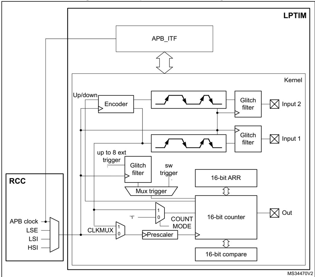 Low-power timer block diagram showing internal components like APB_ITF, Kernel (Encoder, Glitch filters, Mux trigger, 16-bit ARR, 16-bit counter, 16-bit compare), and RCC (APB clock, LSE, LSI, HSI).