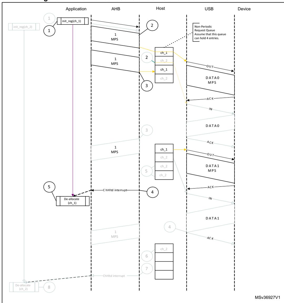 Sequence diagram showing normal bulk/control OUT/SETUP transactions with DMA. The diagram illustrates the interaction between an Application, AHB, Host, USB, and Device. It shows two channels, ch_1 and ch_2, being initialized and then used for data transfer. The sequence includes steps for channel initialization, data transfer, and channel de-allocation. A note indicates that the Non-Periodic Request Queue can hold 4 entries.