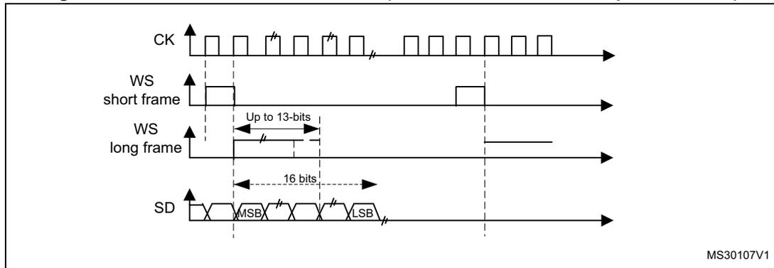 Figure 377: PCM standard waveforms (16-bit extended to 32-bit packet frame). The diagram shows four signal lines: CK (clock), WS (word synchronization), and SD (serial data). The CK line is a periodic square wave. The WS line shows two modes: 'short frame' where the signal is high for one clock cycle, and 'long frame' where the signal is high for up to 13 bits. The SD line shows a 16-bit data packet with MSB (Most Significant Bit) and LSB (Least Significant Bit) indicated. The diagram is labeled MS30107V1.