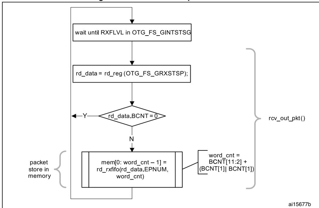 Flowchart for receiving a FIFO packet. The process starts with 'wait until RXFLVL in OTG_FS_GINTSTSG', followed by 'rd_data = rd_reg (OTG_FS_GRXSTSP);'. A decision diamond 'rd_data.BCNT = 0?' follows. If 'Y' (Yes), the process ends. If 'N' (No), it enters a loop: 'mem[0: word_cnt - 1] = rd_rxfifo(rd_data.EPNUM, word_cnt)'. A bracket on the left labels this as 'packet store in memory'. A bracket on the right labels the loop as 'rcv_out_pkt()'. A box on the right calculates 'word_cnt = BCNT[11:2] + (BCNT[1] BCNT[1])'.