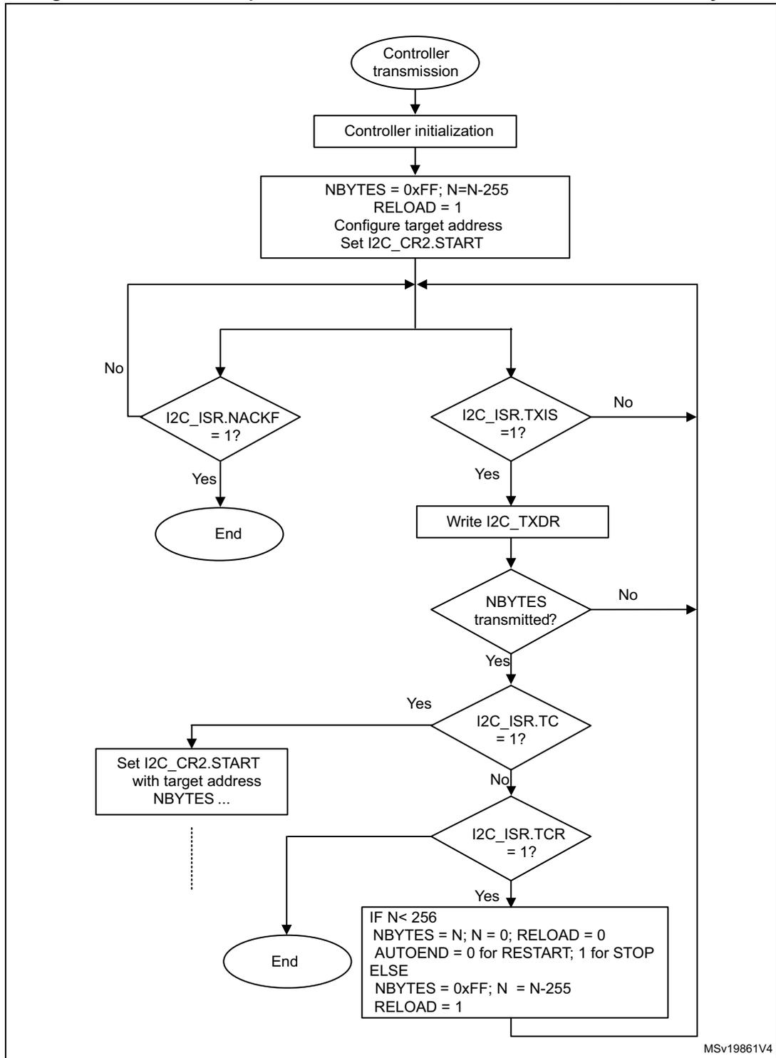 Flowchart of I2C controller transmitter transfer sequence for N > 255 bytes.