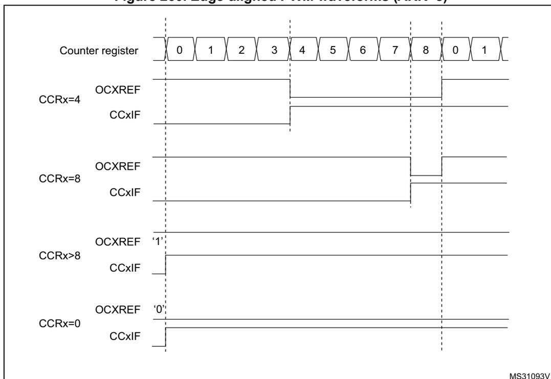 Timing diagram showing edge-aligned PWM waveforms for different CCRx values (4, 8, >8, 0) relative to the counter register values (0-8, 0-1).