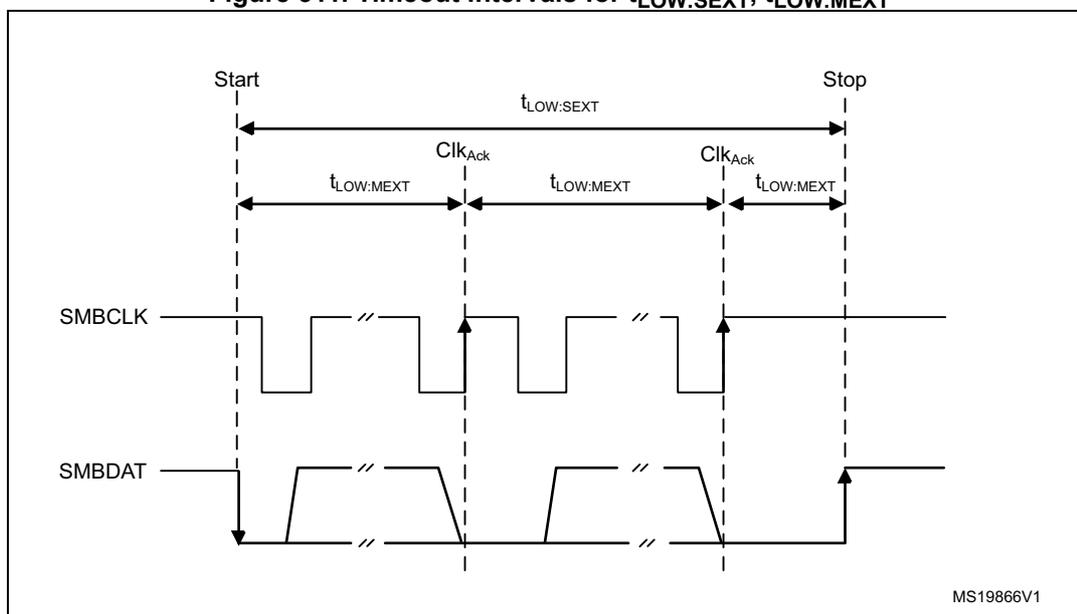 Timing diagram showing SMBCLK and SMBDAT signals. The diagram illustrates the timeout intervals for t_LOW:SEXT and t_LOW:MEXT. t_LOW:SEXT is the cumulative clock low extend time from START to STOP. t_LOW:MEXT is the cumulative clock low extend time within each byte of a message, measured between ACK points (ClkAck).
