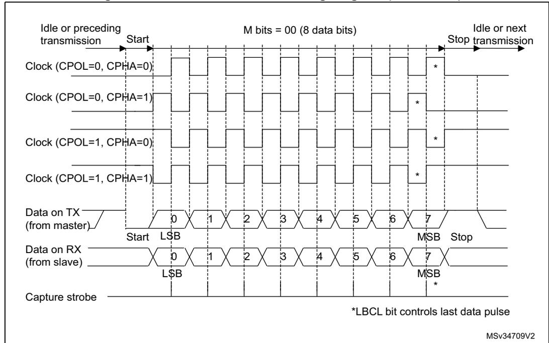 Timing diagram for USART data clock showing four clock phases (CPOL=0, CPHA=0; CPOL=0, CPHA=1; CPOL=1, CPHA=0; CPOL=1, CPHA=1). It illustrates the relationship between the clock signal, data on TX (from master), data on RX (from slave), and the capture strobe for an 8-bit transmission (bits 0-7). The diagram shows the start and stop conditions, and the LSB and MSB positions. A note indicates that the *LBCL bit controls the last data pulse.