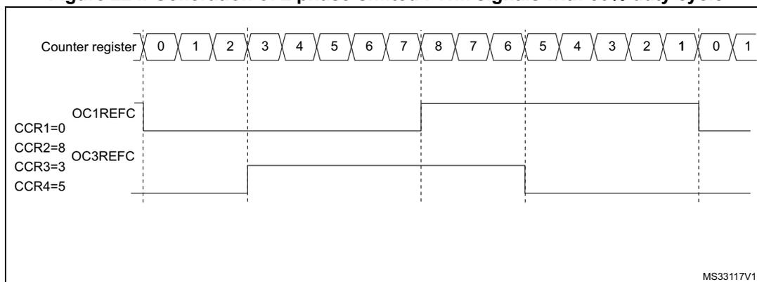 Timing diagram showing the generation of two phase-shifted PWM signals with 50% duty cycle. The top row shows the Counter register values from 0 to 8, then back down to 0, then back up to 1. Below this, the OC1REFC signal is shown as a high pulse from counter value 0 to 8, and a low pulse from 8 to 0. The OC3REFC signal is shown as a high pulse from counter value 3 to 5, and a low pulse from 5 to 3. The diagram illustrates the phase shift between the two PWM signals based on the CCR register values (CCR1=0, CCR2=8, CCR3=3, CCR4=5).