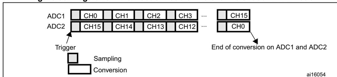 Diagram of Dual ADC mode showing ADC1 and ADC2 channel sequences. ADC1 has channels CH0, CH1, CH2, CH3, ..., CH15. ADC2 has channels CH15, CH14, CH13, CH12, ..., CH0. A 'Trigger' signal starts the 'Sampling' and 'Conversion' phases. The 'End of conversion on ADC1 and ADC2' is indicated at the end of the sequences.