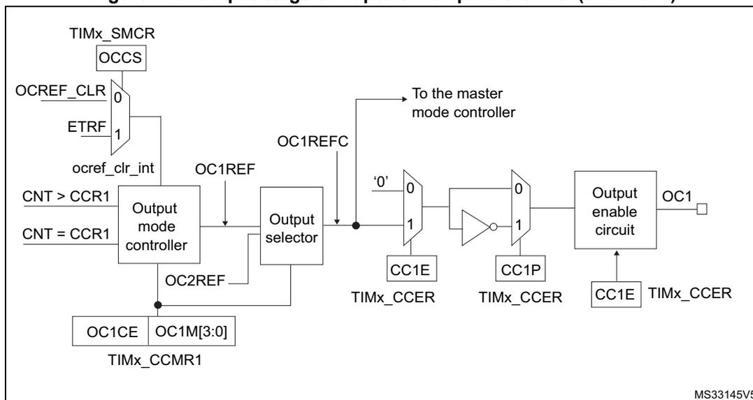 Figure 219. Output stage of Capture/Compare channel (channel 1). The diagram shows the internal logic of the output stage. At the top, TIMx_SMCR register contains OCCS. Below it, a multiplexer selects between OCREF_CLR (0) and ETRF (1) to generate ocref_clr_int. This signal, along with CNT > CCR1 and CNT = CCR1, is input to the Output mode controller. The controller generates OC1REF and OC2REF signals. OC1REF is input to an Output selector. The Output selector also receives inputs from TIMx_CCMR1 (OC1CE and OC1M[3:0]). The output of the selector is OC1REFC, which is sent to the master mode controller. OC1REFC is also input to a multiplexer that selects between '0' (0) and CC1E (1). The output of this multiplexer is input to an inverter. The output of the inverter is input to another multiplexer that selects between '0' (0) and CC1P (1). The output of this multiplexer is input to an Output enable circuit. The Output enable circuit also receives inputs from TIMx_CCER (CC1E and CC1P). The output of the Output enable circuit is OC1.