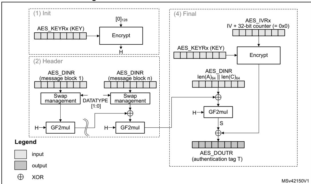 Flowchart of GMAC authentication mode showing Init, Header, and Final processing steps with AES blocks and GF2mul operations.