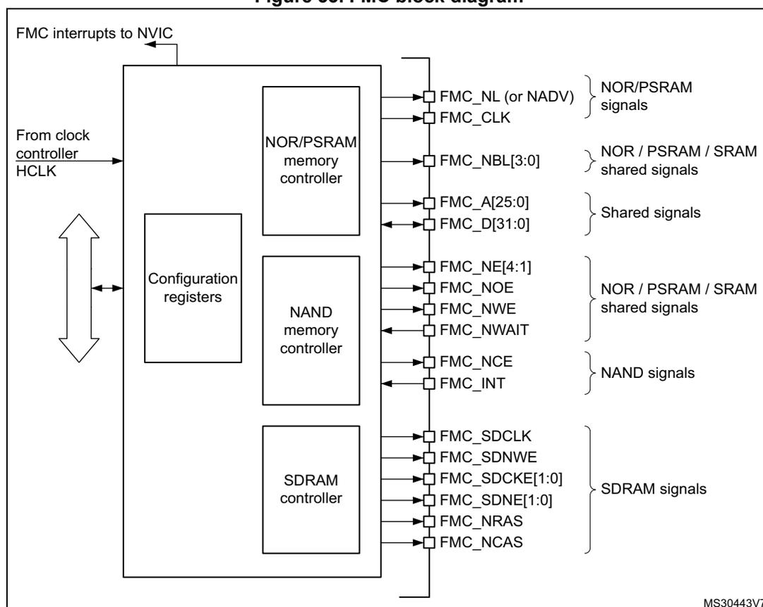 FMC block diagram showing internal components and external signal connections.