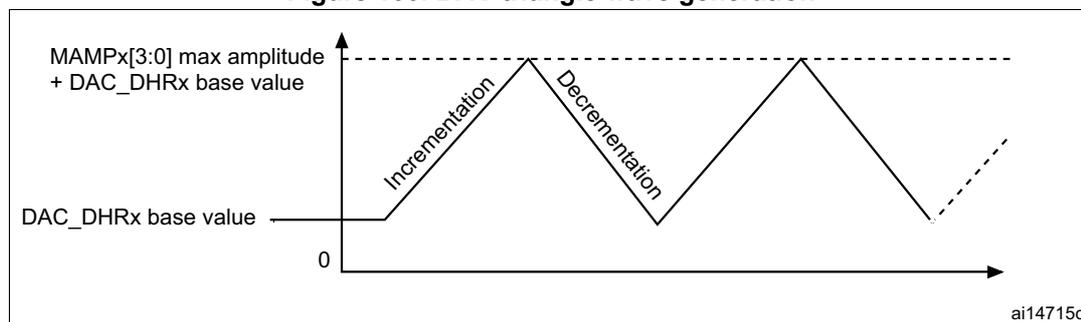 Figure 100: DAC triangle wave generation graph. The y-axis shows 'MAMPx[3:0] max amplitude + DAC_DHRx base value' at the peak and 'DAC_DHRx base value' at the trough. The x-axis represents time. The waveform is a triangle wave starting at the base value, rising linearly (labeled 'Incrementation'), reaching the peak, falling linearly (labeled 'Decrementation'), and returning to the base value. The graph is labeled 'ai14715c'.