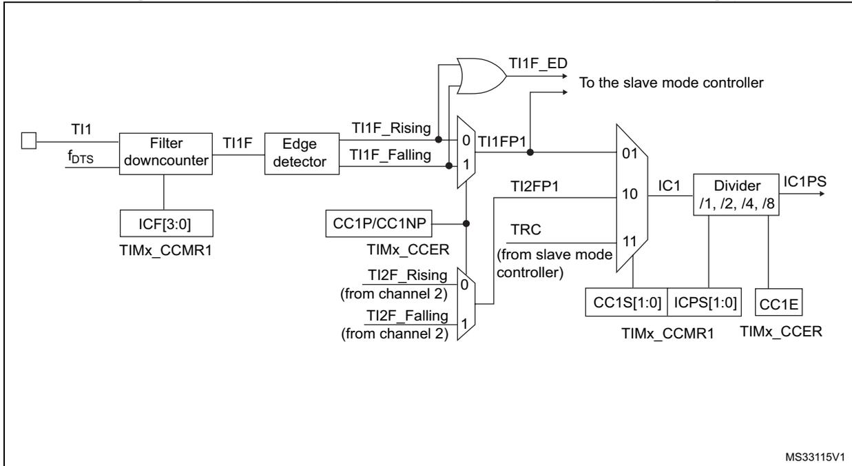 Schematic diagram of the input stage for a capture/compare channel (channel 1).