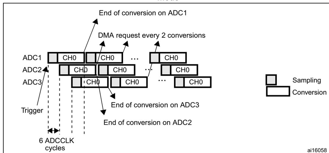 Timing diagram for triple ADC mode in interleaved conversion. It shows three ADCs (ADC1, ADC2, ADC3) each with a sequence of CH0 conversions. A 'Trigger' event starts the sequence. The diagram indicates 'End of conversion on ADC1', 'End of conversion on ADC2', and 'End of conversion on ADC3'. A 'DMA request every 2 conversions' is shown. The time interval between triggers is labeled '6 ADCCLK cycles'. A legend on the right shows 'Sampling' (a small rectangle) and 'Conversion' (a larger rectangle). The diagram is labeled 'ai16058'.