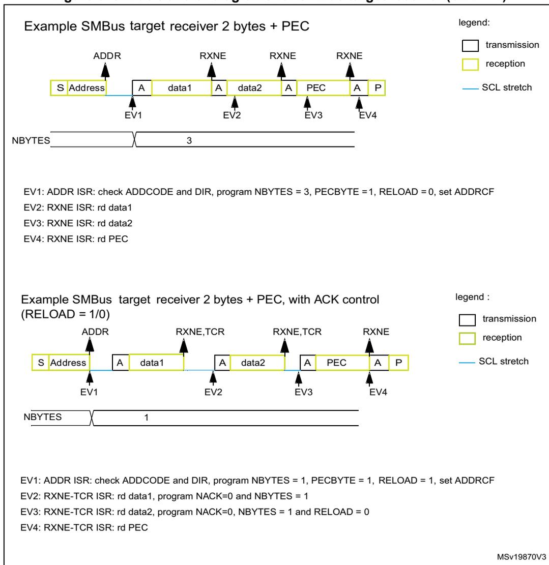Diagram of an SMBus target receiver transfer with 2 bytes of data and PEC. The sequence is: S (Start), Address (reception), A (ACK), data1 (reception), A (ACK), data2 (reception), A (ACK), PEC (reception), A (ACK), P (Stop). Events EV1 (ADDR), EV2 (RXNE), EV3 (RXNE), and EV4 (RXNE) are indicated. The NBYTES register is set to 3. Diagram of an SMBus target receiver transfer with 2 bytes of data and PEC, using ACK control. The sequence is: S (Start), Address (reception), A (ACK), data1 (reception), A (ACK), data2 (reception), A (ACK), PEC (reception), A (ACK), P (Stop). Events EV1 (ADDR), EV2 (RXNE,TCR), EV3 (RXNE,TCR), and EV4 (RXNE) are indicated. The NBYTES register is set to 1.