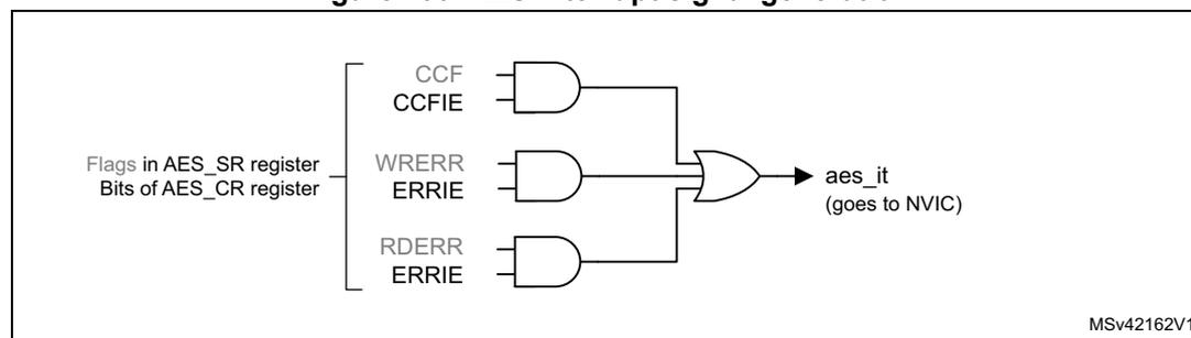 Figure 133. AES interrupt signal generation diagram. The diagram shows three AND gates on the left, each taking two inputs: a flag from the AES_SR register and a corresponding enable bit from the AES_CR register. The inputs are labeled CCF/CCFIE, WRERR/ERRIE, and RDERR/ERRIE. The outputs of these three AND gates are connected to a single OR gate. The output of the OR gate is labeled 'aes_it (goes to NVIC)'. A bracket on the left groups the inputs as 'Flags in AES_SR register' and 'Bits of AES_CR register'. The diagram is labeled MSV42162V1 in the bottom right corner.