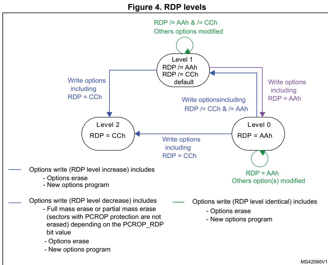 Diagram showing RDP levels 0, 1, and 2 and transitions between them. Level 0 (RDP = AAh) is the default. Level 1 (RDP != AAh, RDP != CCh) is the default for Level 1. Level 2 (RDP = CCh) is the highest level. Transitions are shown with arrows and labels for the write options required.