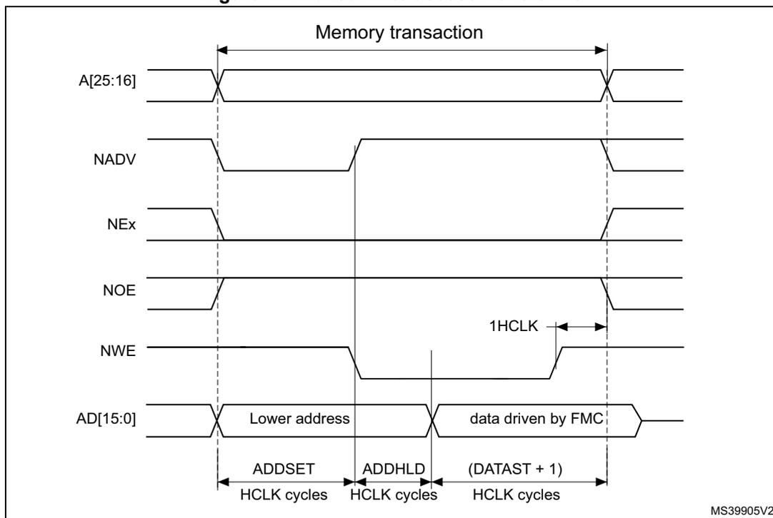 Timing diagram for Muxed write access waveforms. The diagram shows the relationship between address lines A[25:16], control signals NADV, NEx, NOE, NWE, and data lines AD[15:0] during a memory transaction. The transaction is divided into three phases: ADDSET (HCLK cycles), ADDHLD (HCLK cycles), and (DATAST + 1) (HCLK cycles). The AD[15:0] lines are used for 'Lower address' during the first phase and 'data driven by FMC' during the third phase. A 1HCLK cycle is indicated between the second and third phases.