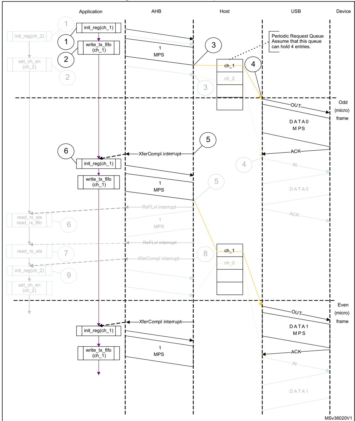 Sequence diagram showing normal interrupt OUT transaction between Application, AHB, Host, USB, and Device. The diagram is divided into Odd (micro) frame and Even (micro) frame sections. It shows steps for initializing channels, writing data to FIFOs, and handling interrupts (XferCompl, RxFLvl).