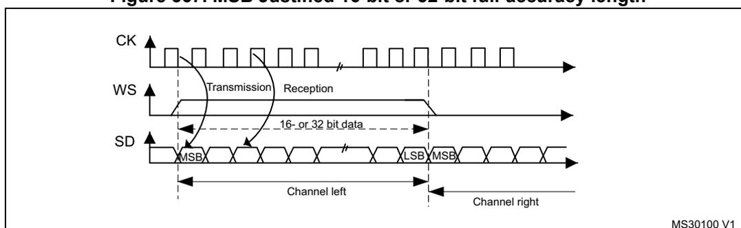 Timing diagram for MSB Justified 16-bit or 32-bit full-accuracy length. It shows three waveforms: CK (clock), WS (word select), and SD (serial data). CK is a periodic square wave. WS is a signal that goes high at the start of a transmission and low at the start of a reception. SD is a series of bits. The diagram is divided into 'Transmission' and 'Reception' phases. In the transmission phase, the SD line shows a sequence of bits starting with MSB and ending with LSB. In the reception phase, the SD line shows a sequence of bits starting with MSB and ending with LSB. The data is labeled '16- or 32-bit data'. Below the SD line, there are two horizontal arrows: 'Channel left' and 'Channel right'. The 'Channel left' arrow starts at the first bit of the transmission phase and ends at the last bit of the transmission phase. The 'Channel right' arrow starts at the first bit of the reception phase and ends at the last bit of the reception phase. The diagram is labeled 'MS30100 V1' in the bottom right corner.