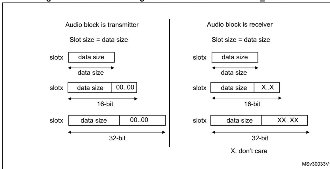 Figure 385: Slot size configuration with FBOFF = 0 in SAI_xSLOTR. The diagram shows two columns: 'Audio block is transmitter' and 'Audio block is receiver'. Both columns show three slot configurations. In the transmitter column, the first slot has 'data size' only. The second slot has 'data size' followed by '00..00', with a 16-bit width indicated. The third slot has 'data size' followed by '00..00', with a 32-bit width indicated. In the receiver column, the first slot has 'data size' only. The second slot has 'data size' followed by 'X..X', with a 16-bit width indicated. The third slot has 'data size' followed by 'XX..XX', with a 32-bit width indicated. A note at the bottom right says 'X: don't care' and 'MSV30033V1'.