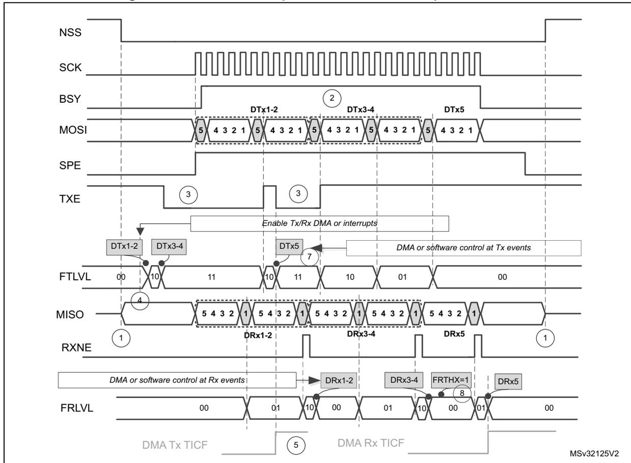 Timing diagram for master full-duplex communication in packed mode. It shows the relationship between NSS, SCK, BSY, MOSI, SPE, TXE, FTLVL, MISO, RXNE, and FRLVL signals over time. The diagram illustrates the flow of data (DTx and DRx) through the SPI/I2S interface, including DMA events and interrupt flags. Key elements include: 1. NSS (Slave Select) signal going low to start communication. 2. SCK (Serial Clock) signal oscillating. 3. BSY (Busy) signal going high when communication starts and low when it ends. 4. MOSI (Master Out Slave In) signal showing transmitted data (DTx1-2, DTx3-4, DTx5) in 5-bit chunks. 5. SPE (Serial Peripheral Enable) signal going high to enable the SPI. 6. TXE (Transmit Buffer Empty) signal going high when the transmit buffer is empty, triggering DMA or software control. 7. FTLVL (Fill Level) signal showing the level of data in the transmit FIFO. 8. MISO (Master In Slave Out) signal showing received data (DRx1-2, DRx3-4, DRx5) in 5-bit chunks. 9. RXNE (Receive Buffer Not Empty) signal going high when data is received, triggering DMA or software control. 10. FRLVL (Fill Level) signal showing the level of data in the receive FIFO. 11. DMA Tx TICF (Transmit Interrupt Call Flag) and DMA Rx TICF (Receive Interrupt Call Flag) signals indicating DMA transfer completion. The diagram also includes annotations for 'Enable Tx/Rx DMA or interrupts' and 'DMA or software control at Tx/Rx events'.