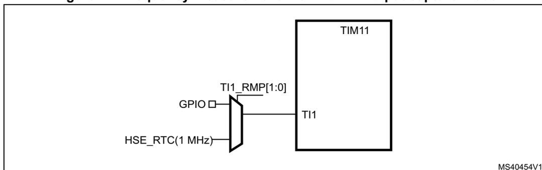 Diagram showing frequency measurement setup with TIM11. A TIM11 block has a TI1 input pin connected to a multiplexer. The multiplexer has two inputs: a GPIO pin and an HSE_RTC (1 MHz) signal. The output of the multiplexer is labeled TI1_RMP[1:0] and is connected to the TI1 pin of the TIM11 block. The diagram is labeled MS40454V1 in the bottom right corner.
