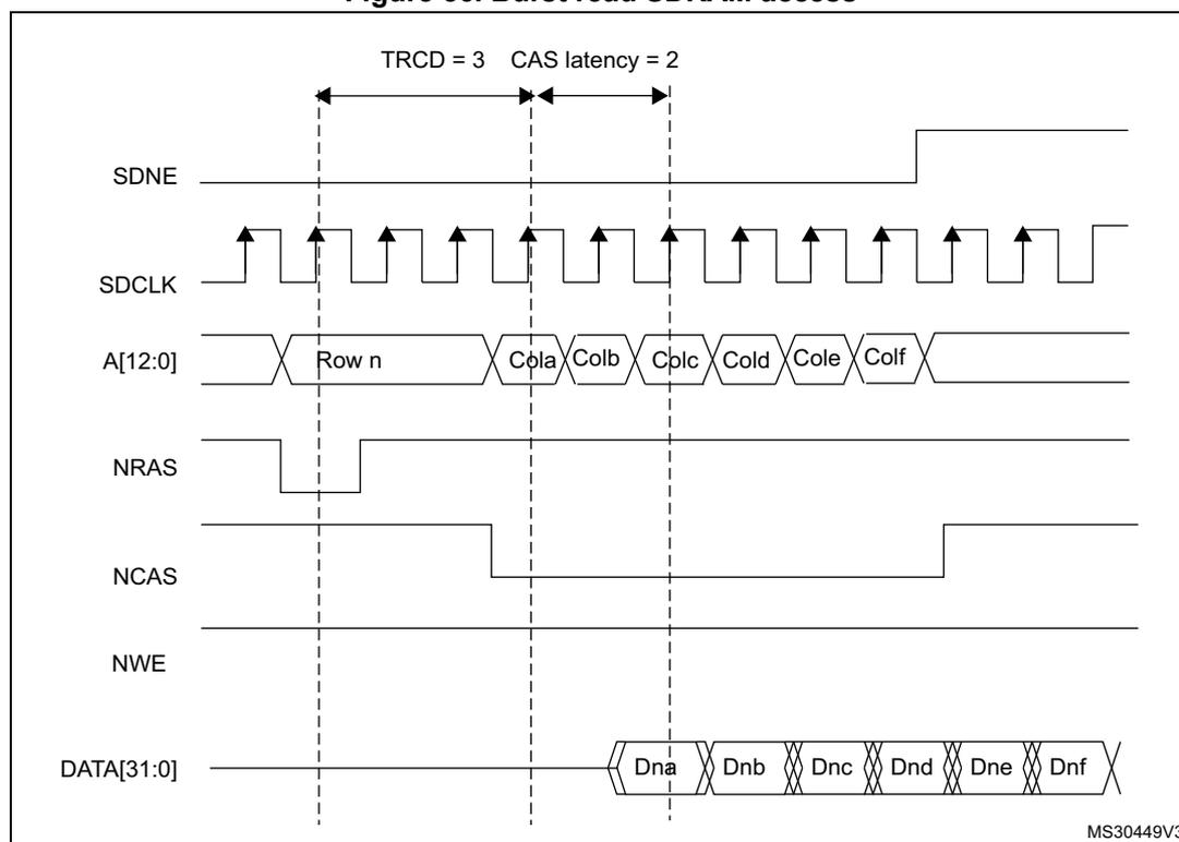 Timing diagram for burst read SDRAM access. The diagram shows the relationship between SDNE, SDCLK, A[12:0], NRAS, NCAS, NWE, and DATA[31:0] signals. The address A[12:0] is shown as Row n followed by a burst of columns: Cola, Colb, Colc, Cold, Cole, and Colf. The data burst is shown as Dna, Dnb, Dnc, Dnd, Dne, and Dnf. The diagram indicates TRCD = 3 and CAS latency = 2. The signal SDCLK is a periodic clock. SDNE is active-low. NRAS, NCAS, and NWE are active-low signals. The data burst starts after the address is stable.
