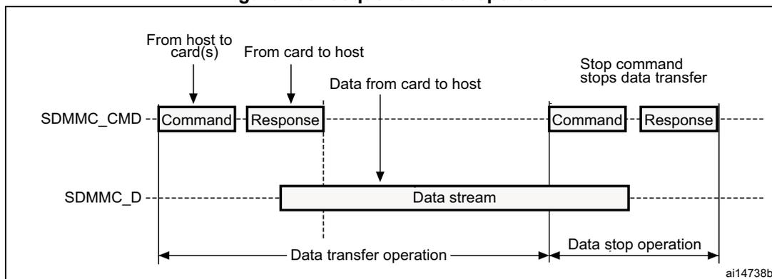 Figure 400. Sequential read operation timing diagram showing SDMMC_CMD and SDMMC_D signals. It details the command, response, and data stream phases for a read operation, ending with a stop command.