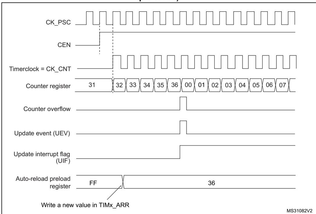Timing diagram for update event when ARPE=0. It shows CK_PSC, CEN, Timerclock = CK_CNT, Counter register (values 31 to 07), Counter overflow, Update event (UEV), Update interrupt flag (UIF), and Auto-reload preload register (values FF, 36). A note indicates 'Write a new value in TIMx_ARR'. MS31082V2