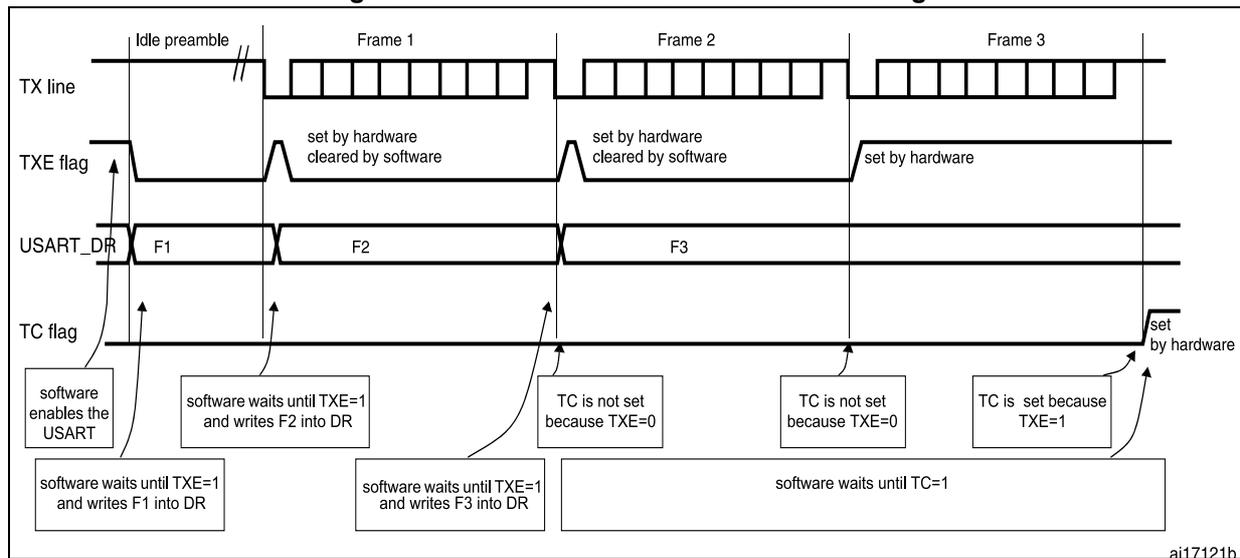 Timing diagram showing TX line, TXE flag, USART_DR, and TC flag behavior during transmission of three frames (Frame 1, Frame 2, Frame 3).