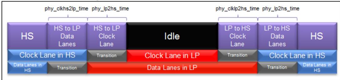 Timing diagram for Figure 228 showing clock lane and data lane in LP. The diagram illustrates the sequence of states: HS, HS to LP Data Lanes, HS to LP Clock Lane, Idle, LP to HS Clock Lane, LP to HS Data Lanes, and HS. The clock lane transitions from HS to LP and back to HS, while data lanes remain in LP mode. Timing parameters phy_clkhs2lp_time, phy_lp2hs_time, and phy_clklp2hs_time are indicated.
