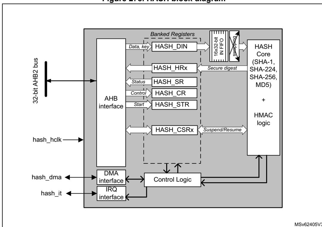Figure 278. HASH block diagram