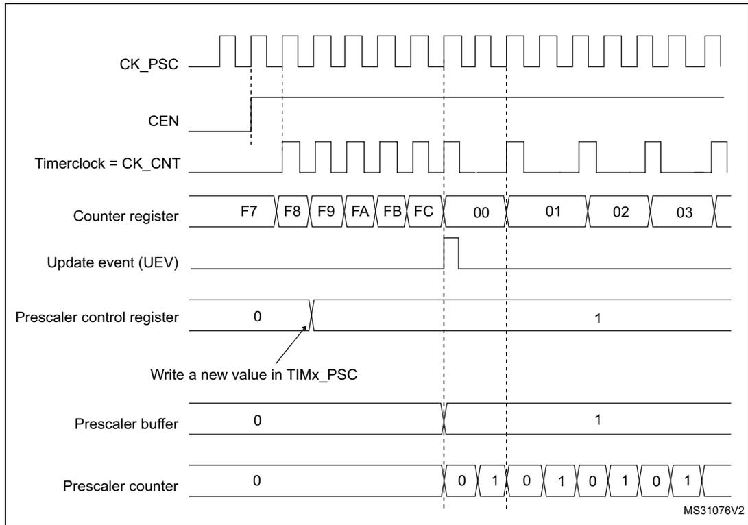 Timing diagram for Figure 428 showing signal transitions for CK_PSC, CEN, Timerclock, Counter register, Update event, Prescaler control register, Prescaler buffer, and Prescaler counter. The diagram illustrates the effect of changing the prescaler division from 1 to 2.
