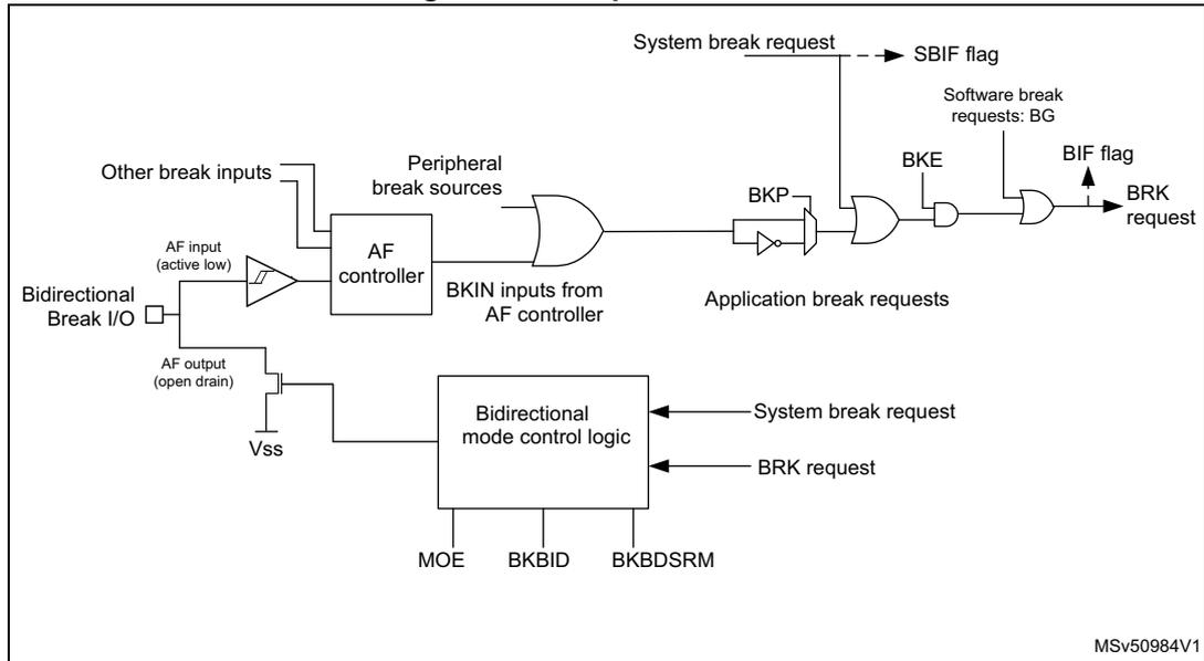 Figure 420. Output redirection diagram showing the logic for generating break requests and flags.