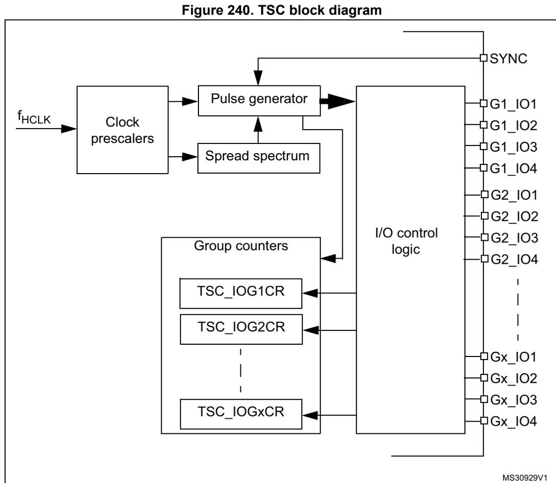 Figure 240. TSC block diagram. The diagram shows the internal architecture of the TSC. On the left, an input fHCLK enters a 'Clock prescalers' block. This block connects to a 'Pulse generator' and a 'Spread spectrum' block. The 'Pulse generator' and 'Spread spectrum' block both connect to a large 'I/O control logic' block. Below the 'Pulse generator' is a 'Group counters' block containing registers TSC_IOG1CR, TSC_IOG2CR, and TSC_IOGxCR. These registers connect to the 'I/O control logic'. The 'I/O control logic' block has multiple output pins on the right labeled SYNC, G1_IO1, G1_IO2, G1_IO3, G1_IO4, G2_IO1, G2_IO2, G2_IO3, G2_IO4, Gx_IO1, Gx_IO2, Gx_IO3, and Gx_IO4. A reference label MS30929V1 is in the bottom right corner.