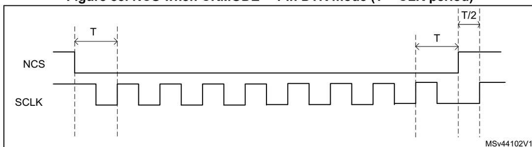 Timing diagram for Figure 83 showing NCS and SCLK signals. NCS is active-low. SCLK is a periodic square wave. The diagram shows NCS falling one CLK cycle before the first rising edge of SCLK and rising one CLK cycle after the final active rising CLK edge. The period T is indicated as the CLK period, and the time from the final rising edge to the rising edge of NCS is T/2.