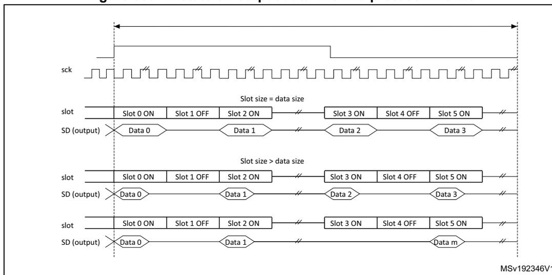 Timing diagram showing SAI output data lines (SD) and slot states (Slot ON/OFF) over time. The diagram illustrates two cases: Slot size = data size and Slot size > data size. In both cases, the SD (output) line is shown as a series of data packets (Data 0, Data 1, Data 2, Data 3, Data m) corresponding to the active slots. The SCK line is shown as a continuous clock signal. The diagram is labeled MSv192346V1.