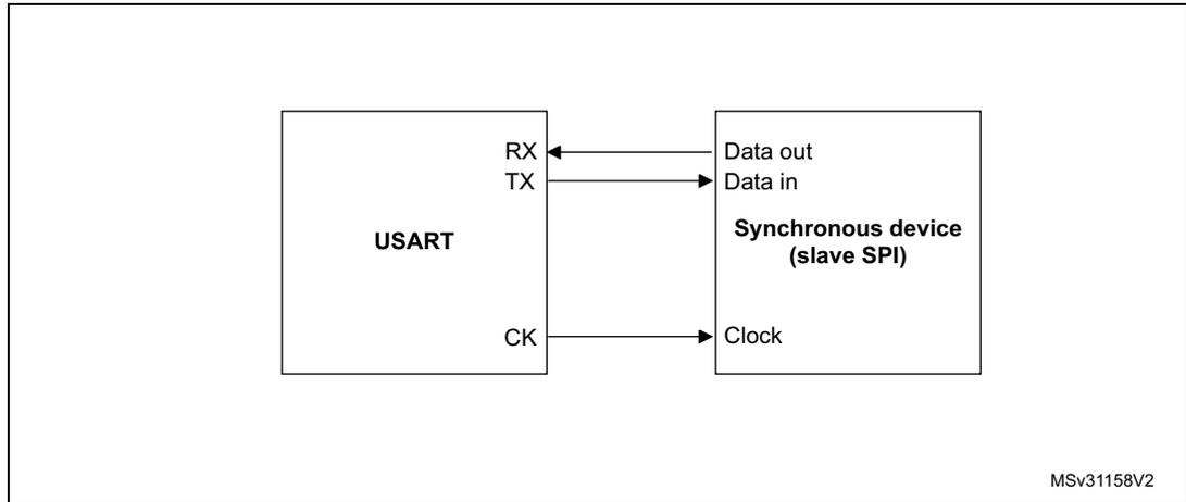 Block diagram showing USART connected to a Synchronous device (slave SPI). USART has RX, TX, and CK pins. The slave has Data out, Data in, and Clock pins. Arrows show connections: USART TX to Slave Data in, USART RX to Slave Data out, and USART CK to Slave Clock. A label MSv31158V2 is in the bottom right.