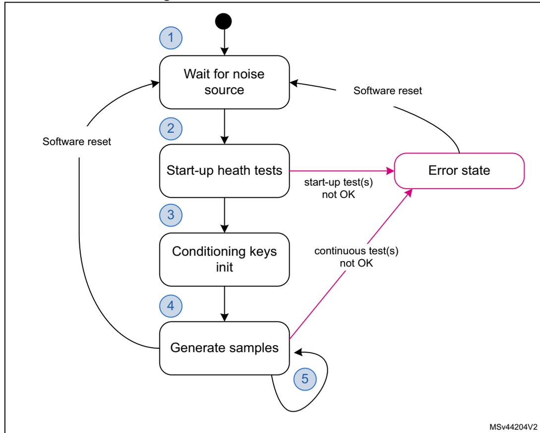 RNG initialization overview state machine diagram