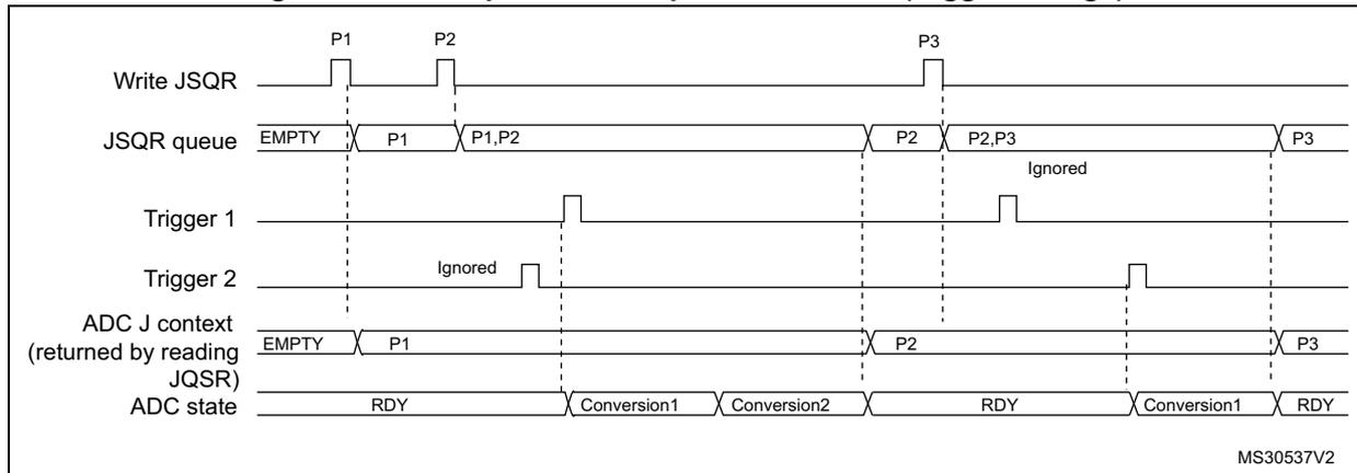 Timing diagram for Figure 101 showing JSQR queue behavior during trigger changes. It tracks 'Write JSQR', 'JSQR queue', 'Trigger 1', 'Trigger 2', 'ADC J context', and 'ADC state'. The queue contains P1, P1,P2, P2, P2,P3, and P3. Trigger 1 is active for P1 and P3. Trigger 2 is active for P2. Conversions occur based on the active trigger for the current queue entry. Some triggers are ignored when not active for the current queue entry.