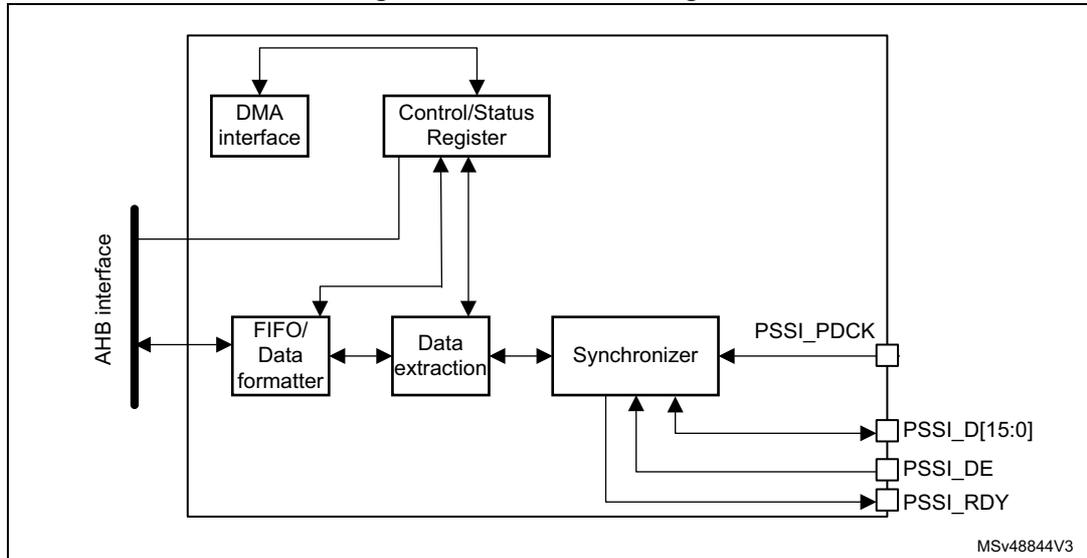 Figure 175. PSSI block diagram. This diagram shows the internal architecture of the PSSI. On the left, an 'AHB interface' connects to a 'DMA interface', a 'Control/Status Register', and a 'FIFO/Data formatter'. The 'DMA interface' and 'Control/Status Register' both have bidirectional connections to the 'Control/Status Register'. The 'FIFO/Data formatter' has a bidirectional connection to the 'Data extraction' block. The 'Data extraction' block has a bidirectional connection to the 'Synchronizer'. The 'Synchronizer' has a bidirectional connection to the 'External interface' pins: 'PSSI_PDCK', 'PSSI_D[15:0]', 'PSSI_DE', and 'PSSI_RDY'. The 'PSSI_D[15:0]' signal is a 16-bit wide bus. The 'PSSI_DE' and 'PSSI_RDY' signals are single-line signals. The 'PSSI_PDCK' signal is a single-line signal. The diagram is labeled 'MSv48844V3' in the bottom right corner.