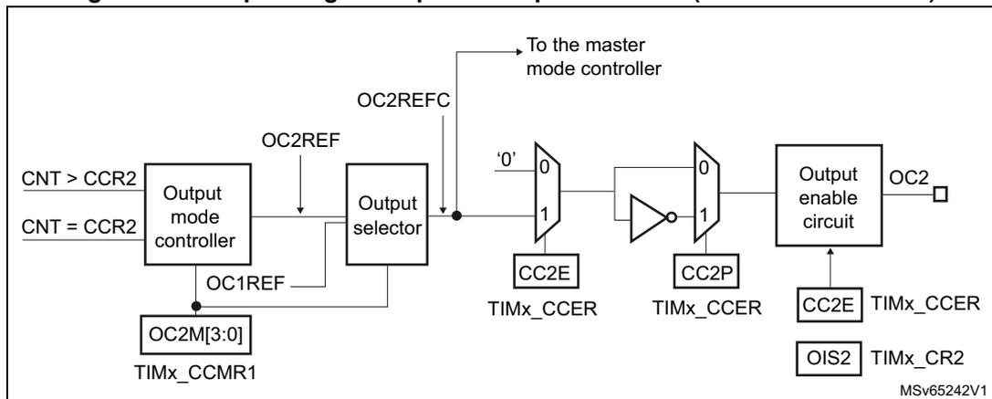 Figure 410: Output stage of capture/compare channel (channel 2 for TIM15). This block diagram shows the internal logic for generating the OC2 output signal. It starts with a 'Output mode controller' that takes inputs CNT>CCR2, CNT=CCR2, and OC1REF. It outputs OC2REF and OC2REFC. OC2REFC is sent to a 'Dead-time generator' which also takes DTG[7:0] from TIMx_BDTR. The dead-time generator outputs OC2_DT and OC2N_DT. These signals pass through multiplexers (selecting between '0', '1', or the signal itself) and then through inverters. The inverted signals pass through another set of multiplexers controlled by CC2P and CC2NP from TIMx_CCER. The outputs of these multiplexers are then processed by an 'Output enable circuit' block. This circuit takes inputs from CC2E from TIMx_CCER, and OIS2 from TIMx_CR2. The final output is OC2.