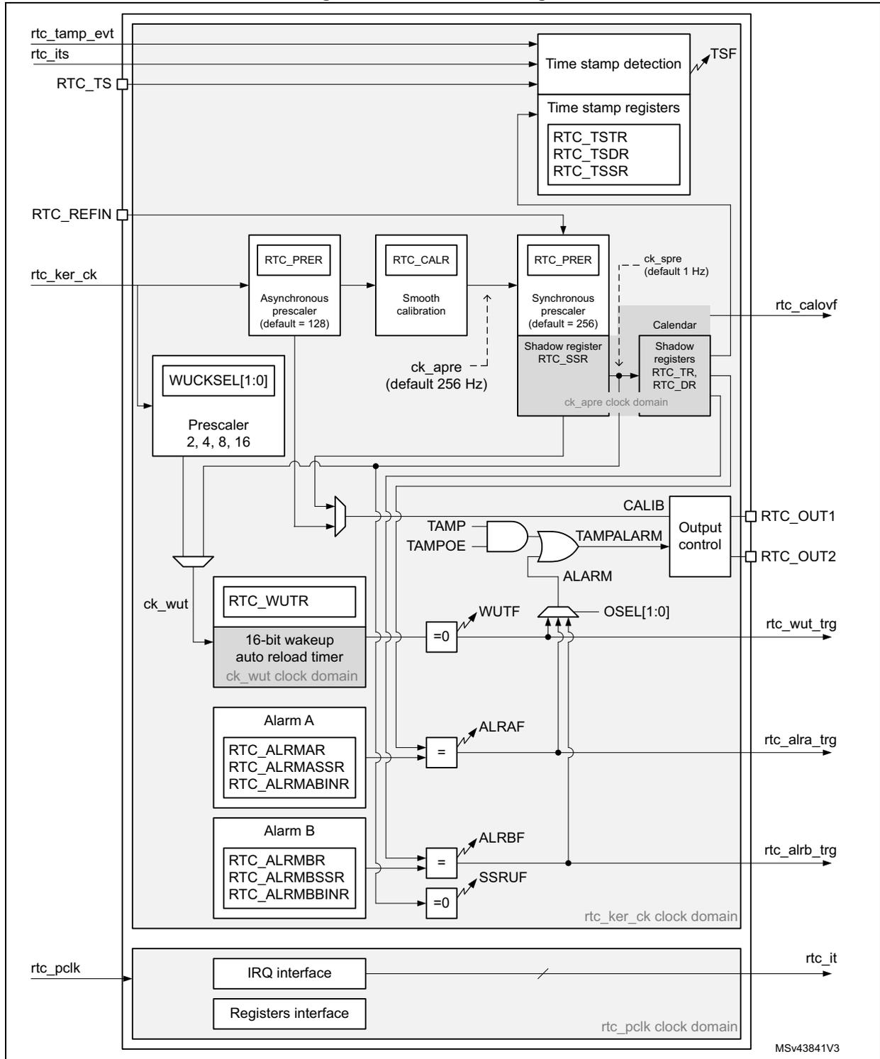 RTC block diagram showing internal components like Time stamp detection, Prescaler, Calendar, Alarm A, Alarm B, and Output control, along with external pins like rtc_tamp_evt, rtc_its, RTC_TS, RTC_REFIN, rtc_ker_ck, and rtc_pclk.