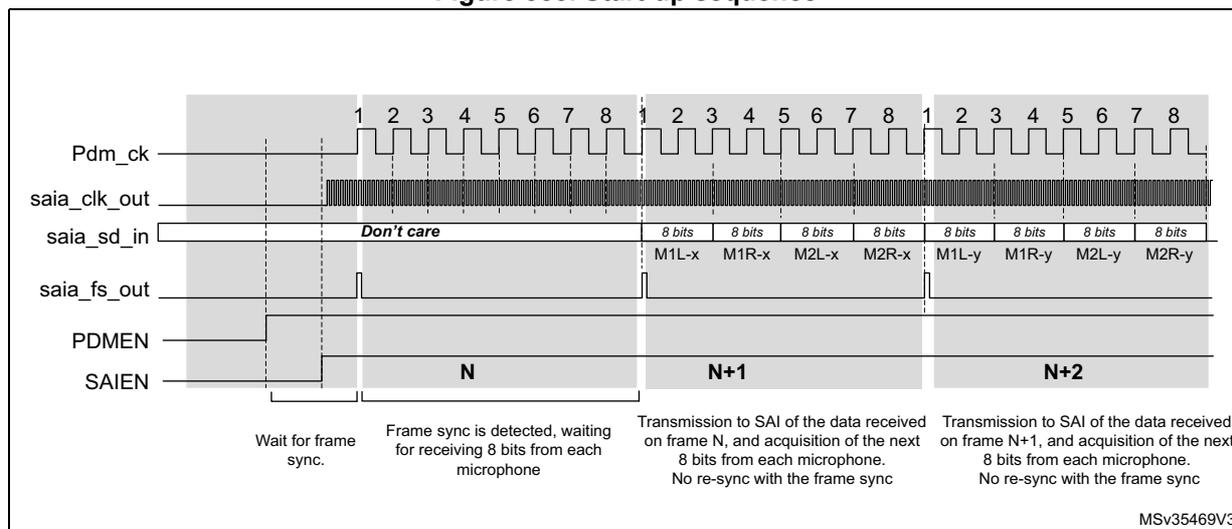 Timing diagram showing the start-up sequence for the SAI interface. It includes waveforms for Pdm_ck, saia_clk_out, saia_sd_in, saia_fs_out, PDMEN, and SAIEN. The diagram is divided into three phases: 'Wait for frame sync.', 'Frame sync is detected, waiting for receiving 8 bits from each microphone', and 'Transmission to SAI of the data received on frame N, and acquisition of the next 8 bits from each microphone. No re-sync with the frame sync'. Data slots are labeled M1L-x, M1R-x, M2L-x, M2R-x for frame N+1 and M1L-y, M1R-y, M2L-y, M2R-y for frame N+2.