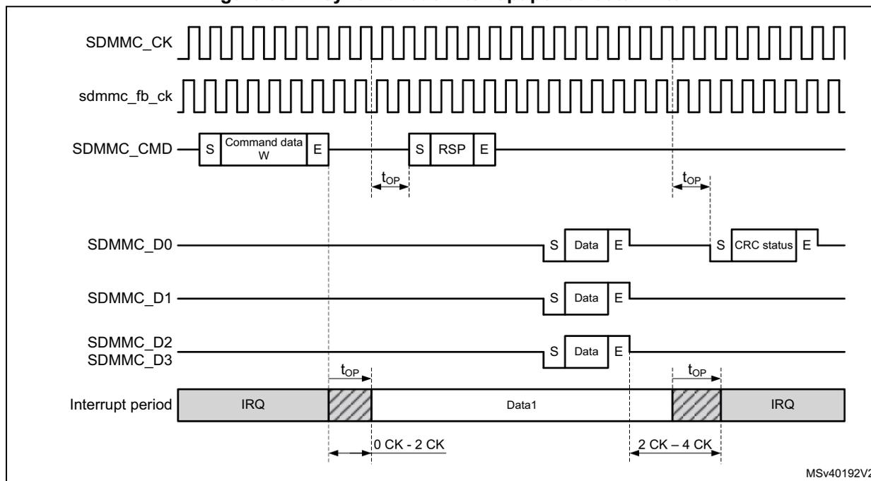 Timing diagram for asynchronous interrupt period data write. It shows the relationship between SDMMC_CLK, sdmmc_fb_ck, SDMMC_CMD, SDMMC_D0, SDMMC_D1, SDMMC_D2/SDMMC_D3, and the Interrupt period. The diagram illustrates the setup and hold times (t_op) for the interrupt signal relative to the clock edges.