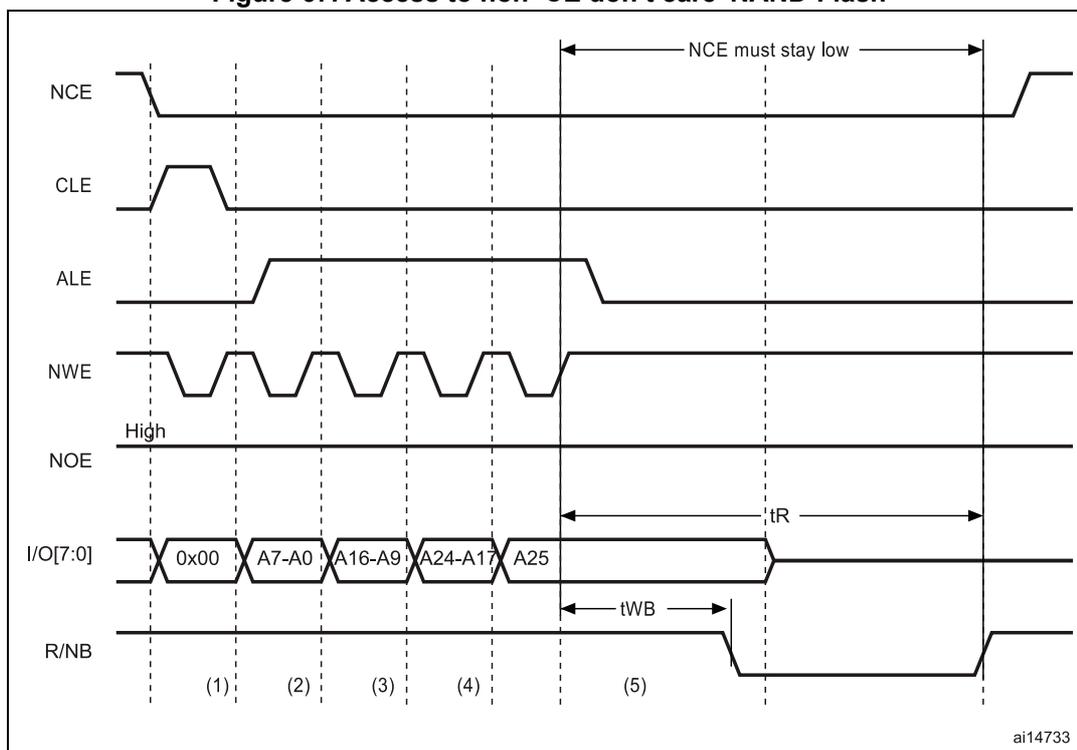 Timing diagram for Figure 67 showing the sequence of signals for a NAND Flash write access. The signals shown are NCE, CLE, ALE, NWE, NOE, I/O[7:0], and R/NB. The sequence is divided into five steps: (1) CPU wrote byte 0x00 at address 0x7001 0000; (2) CPU wrote byte A7~A0 at address 0x7002 0000; (3) CPU wrote byte A16~A9 at address 0x7002 0000; (4) CPU wrote byte A24~A17 at address 0x7002 0000; (5) CPU wrote byte A25 at address 0x7802 0000. The diagram shows NCE going low at the start and staying low until after step 5. CLE is high during step 1. ALE is high during steps 2, 3, and 4. NWE is low during steps 1, 2, 3, 4, and 5. NOE is high throughout. I/O[7:0] shows the data and address values. R/NB is high during steps 1-4 and goes low during step 5. Timing parameters tR and tWB are indicated.