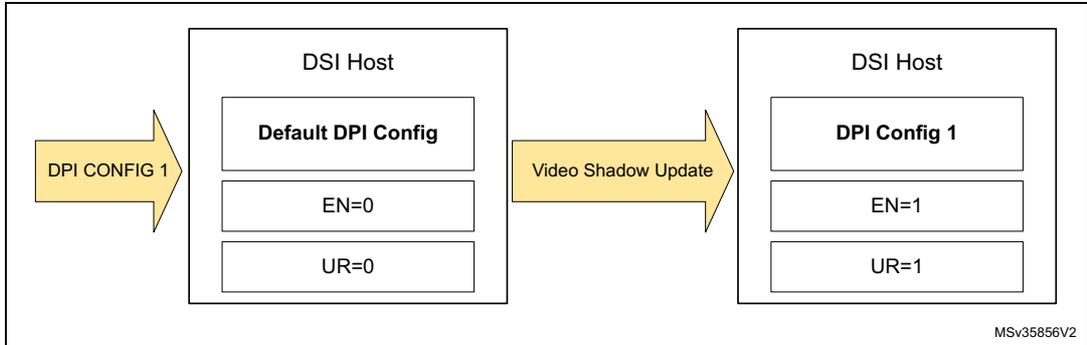 Diagram illustrating the immediate update procedure. It shows two states of the DSI Host. The initial state contains 'Default DPI Config', 'EN=0', and 'UR=0'. An arrow labeled 'DPI CONFIG 1' points to this state. A transition arrow labeled 'Video Shadow Update' leads to the final state, which contains 'DPI Config 1', 'EN=1', and 'UR=1'. A small code 'MSv35856V2' is in the bottom right corner.