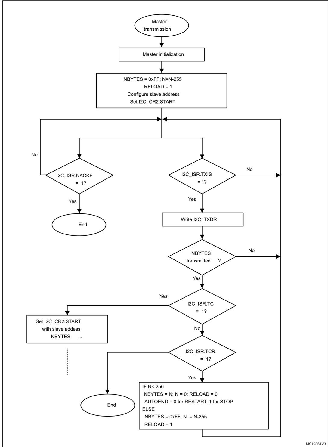 Flowchart for I2C master transmitter for N>255 bytes. The process starts with 'Master transmission' (oval), followed by 'Master initialization' (rectangle). A setup block sets NBYTES = 0xFF, N=N-255, RELOAD = 1, configures the slave address, and sets I2C_CR2.START. A loop begins with a decision 'I2C_ISR.TXIS = 1?'. If 'No', it goes to 'End' (oval). If 'Yes', it goes to 'Write I2C_TXDR' (rectangle). From there, a decision 'NBYTES transmitted ?' is made. If 'No', it loops back to the start of the loop. If 'Yes', it goes to 'I2C_ISR.TC = 1?'. If 'Yes', it goes to 'Set I2C_CR2.START with slave address NBYTES ...' (rectangle), followed by a vertical dotted line. If 'No', it goes to 'I2C_ISR.TCR = 1?'. If 'Yes', it goes to a block with 'IF N < 256' and 'ELSE' conditions for NBYTES and RELOAD. If 'No', it loops back to the start of the loop. Both the 'Set I2C_CR2.START' block and the 'IF/ELSE' block lead to 'End' (oval).